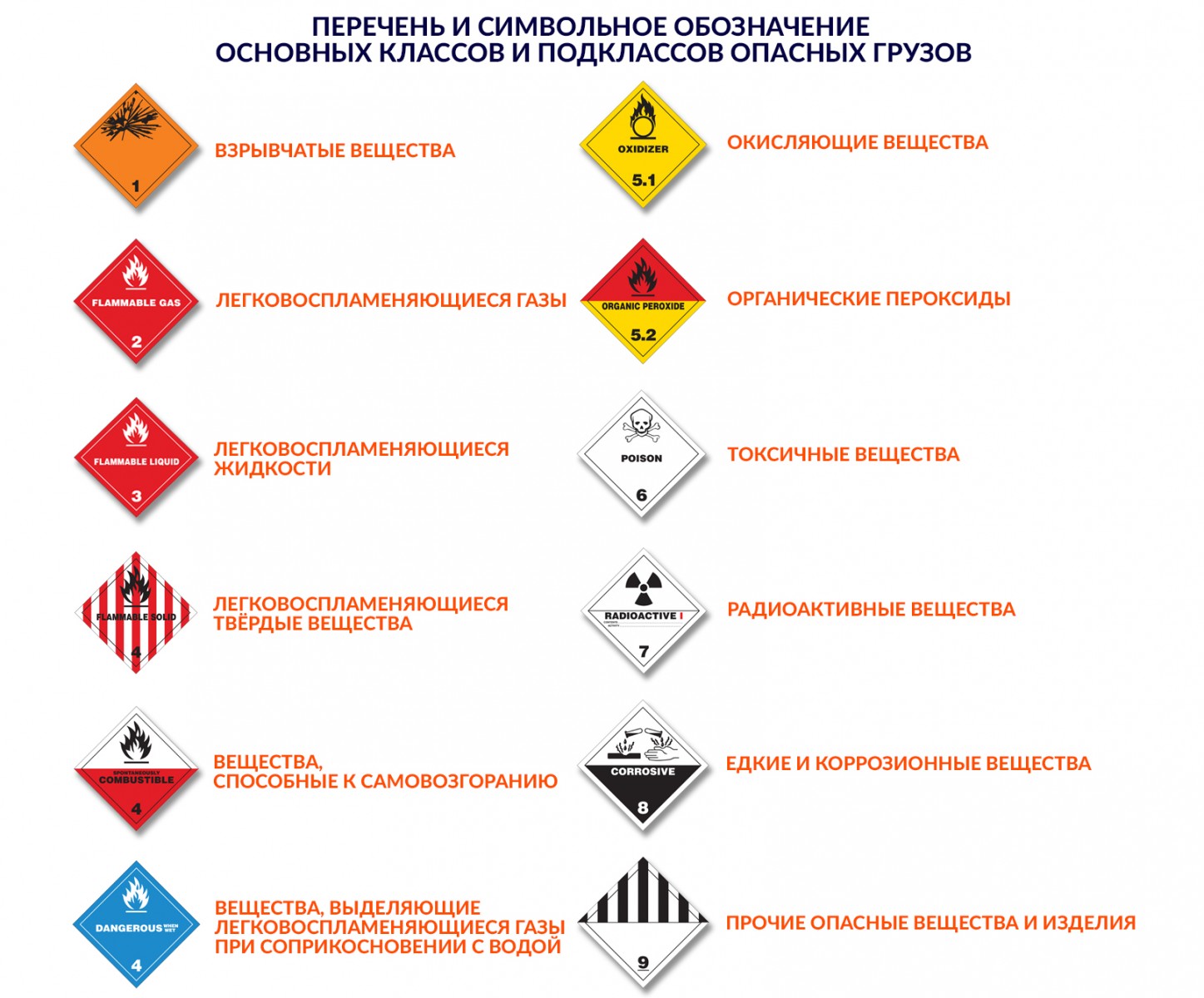 Знаки классов опасных грузов. Классификация класса опасности опасных грузов. Маркировка класса опасности грузов. Классификация опасных грузов по ДОПОГ 13 классов. Опасные грузы их классификация обозначения.